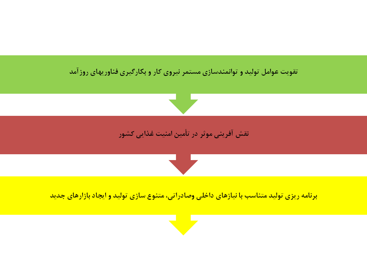مجتمع تولید گوشت مرغ ماهان — تصویر 3