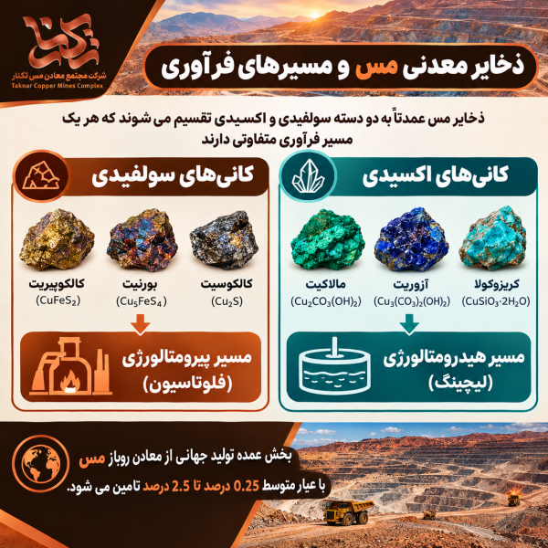 مجتمع معادن مس تکنار — تصویر 6
