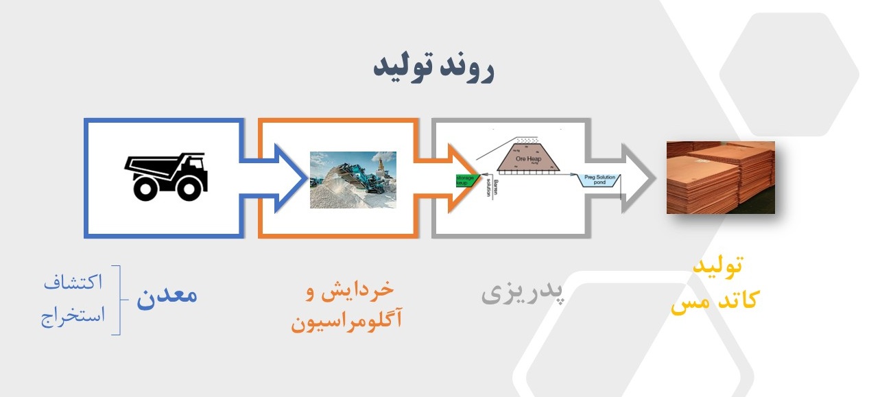 روند تولید در مس سازان